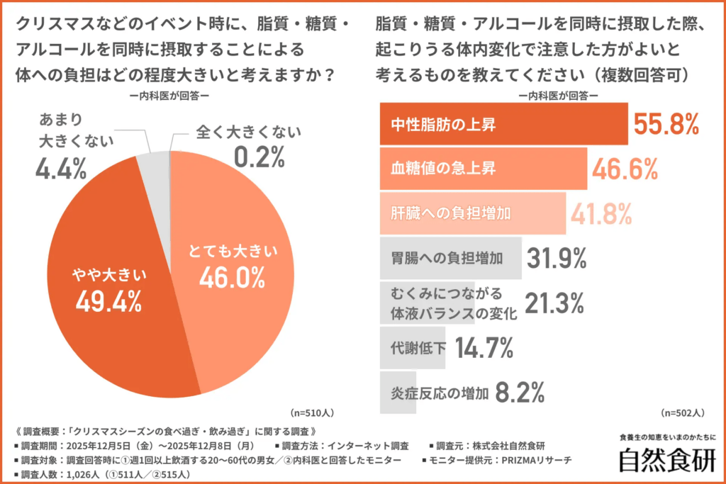 クリスマスなどのイベント時に、脂質・糖質・アルコールを同時に摂取することによる体への負担はどの程度大きいと考えますか？