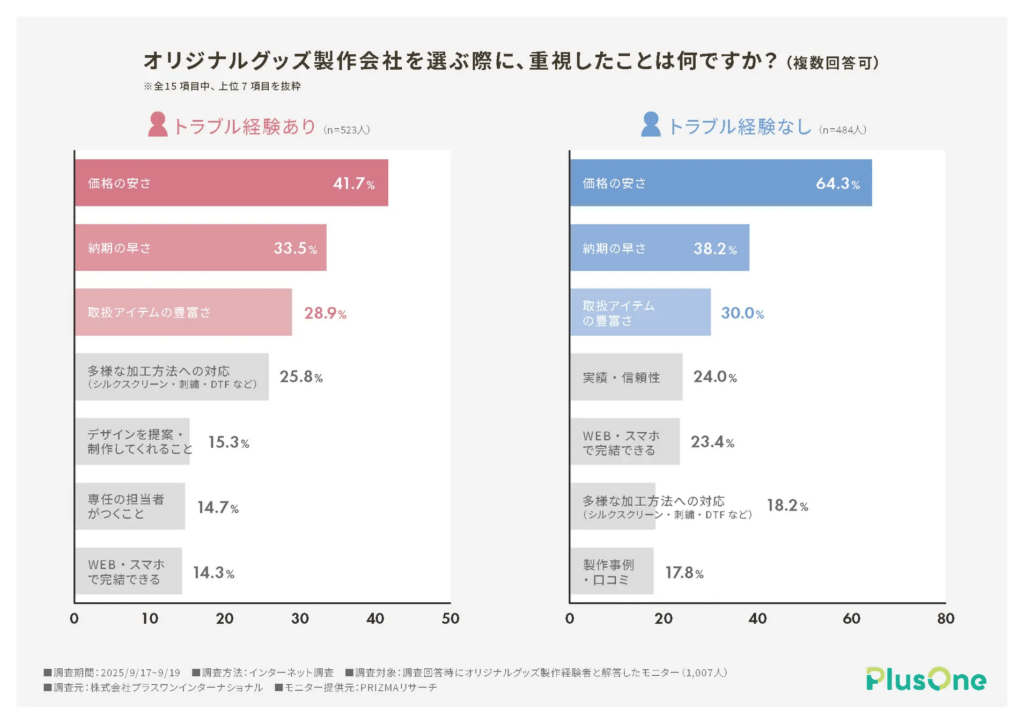 オリジナルグッズ製作会社を選ぶ際に、重視したことは何ですか？