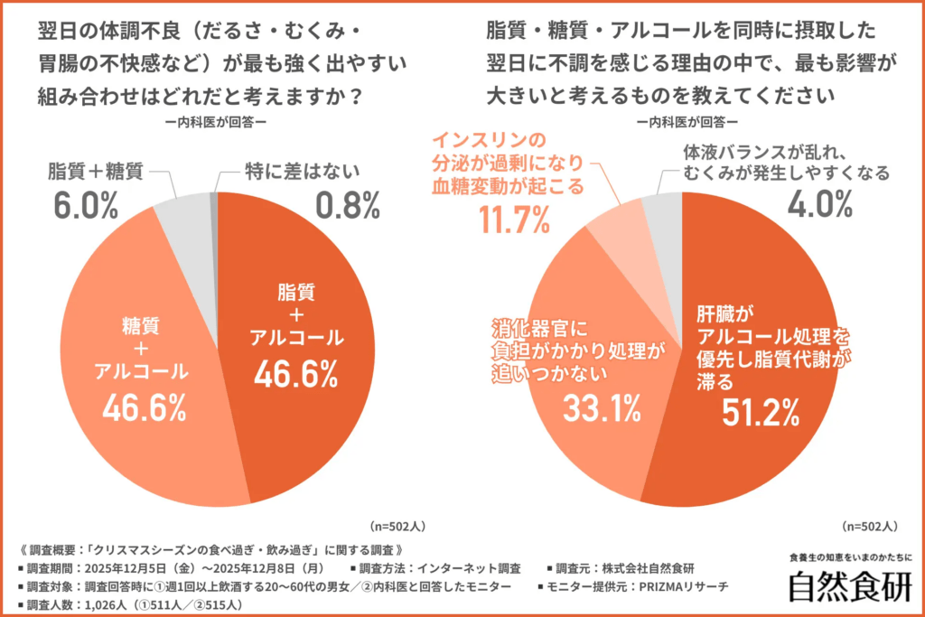 翌日の体調不良（だるさ・むくみ・胃腸の不快感など）が最も強く出やすい組み合わせはどれだと考えますか？
