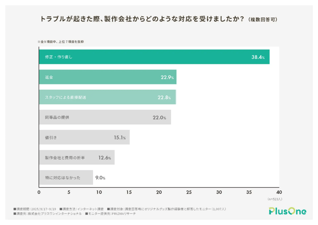 トラブルが起きた際、製作会社からどのような対応を受けましたか？