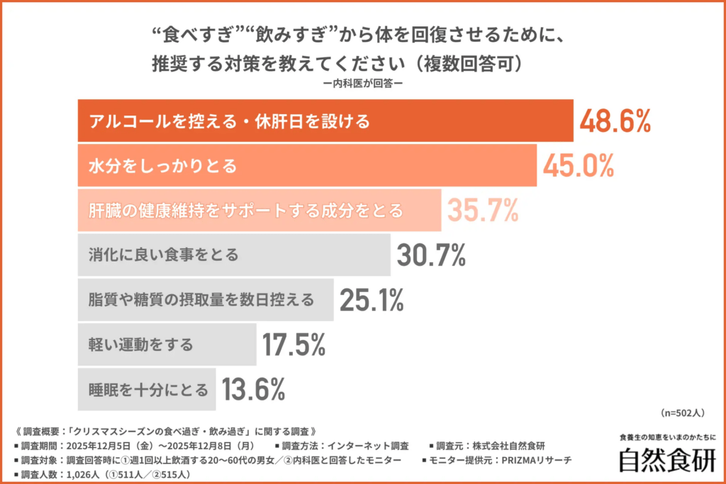 “食べすぎ”“飲みすぎ”から体を回復させるために、推奨する対策を教えてください