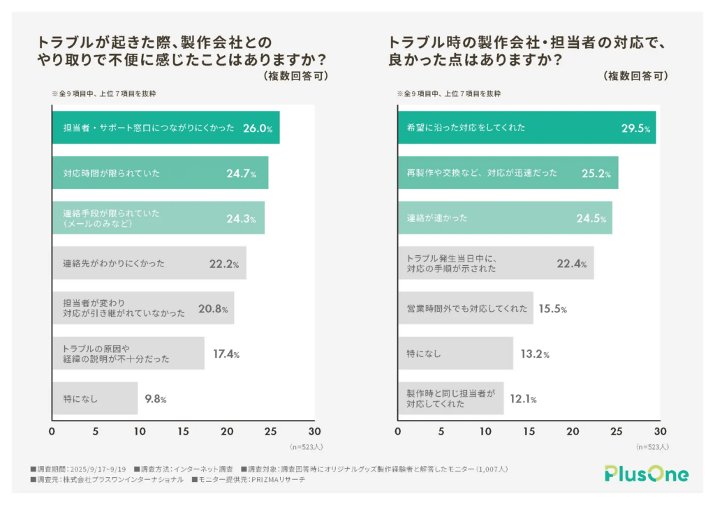 トラブルが起きた際、製作会社とのやり取りで不便に感じたことはありますか？