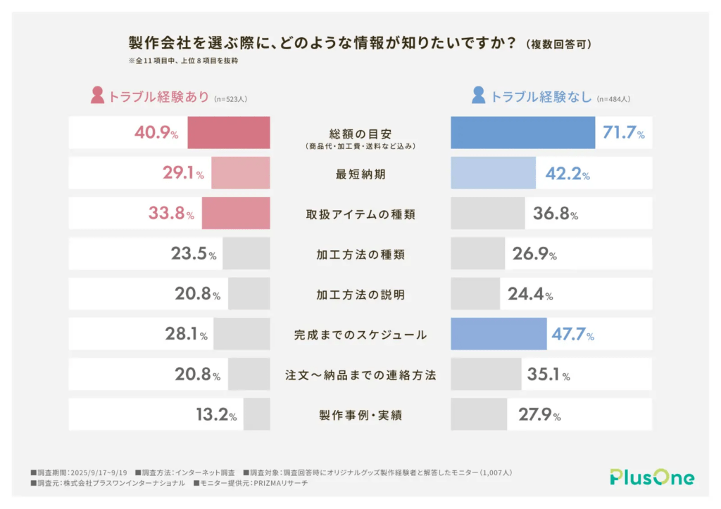 製作会社を選ぶ際に、どのような情報が知りたいですか？