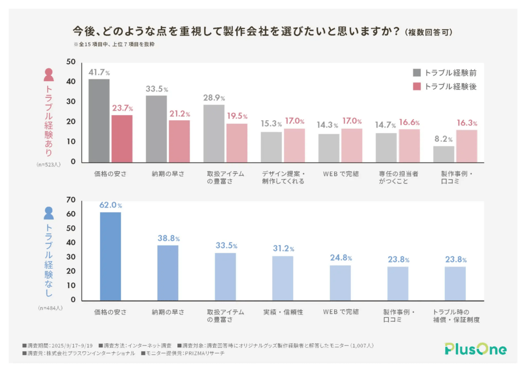 今後、どのような点を重視して製作会社を選びたいと思いますか？