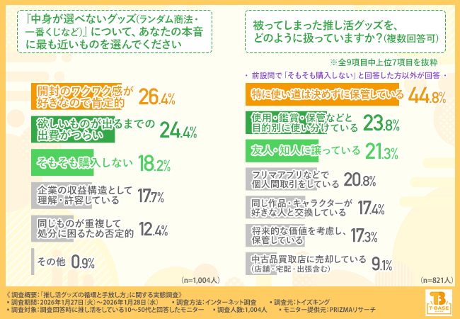 『中身が選べないグッズ(ランダム商法・一番くじなど)』について、あなたの本音に最も近いものを選んでください