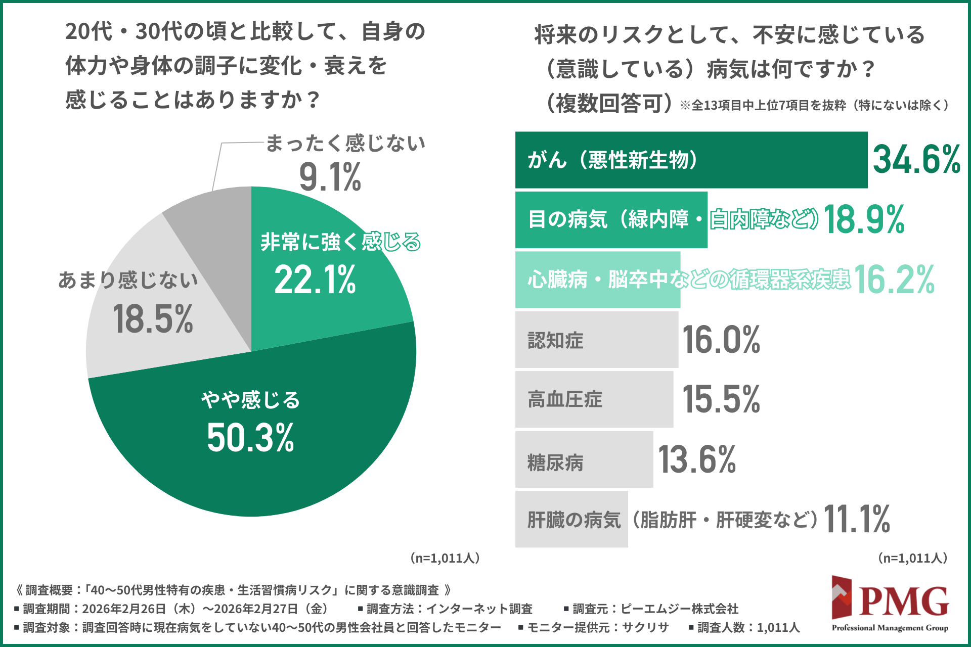 40〜50代男性会社員の疾患リスクは“個人の意識”で防げるのか？企業に求められる未病支援とは