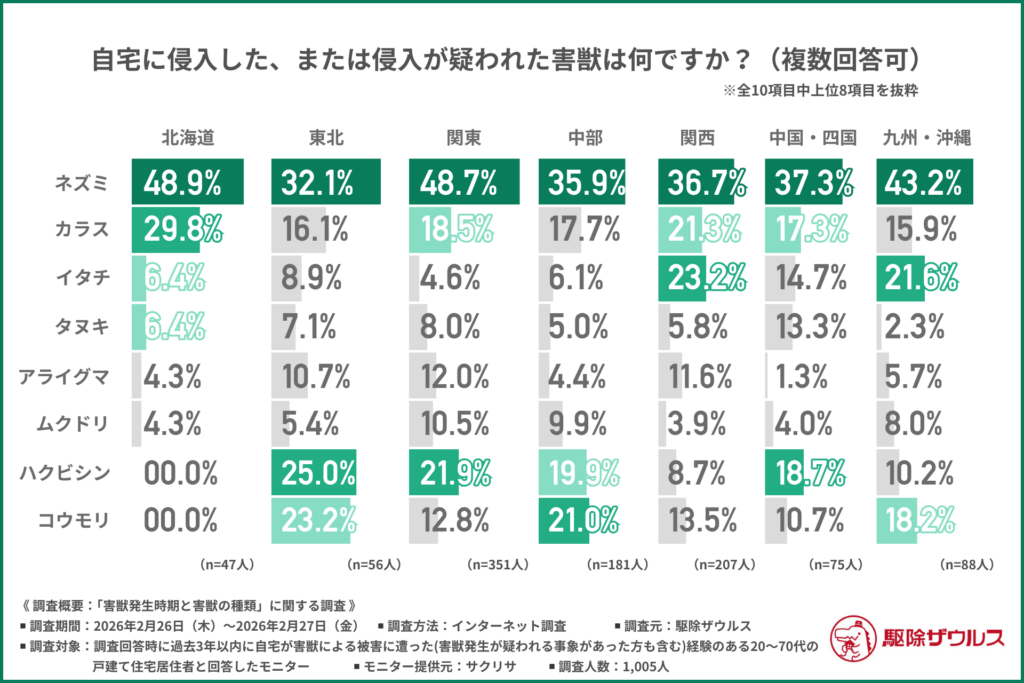 自宅に侵入した、または侵入が疑われた害獣は何ですか？（複数回答可）