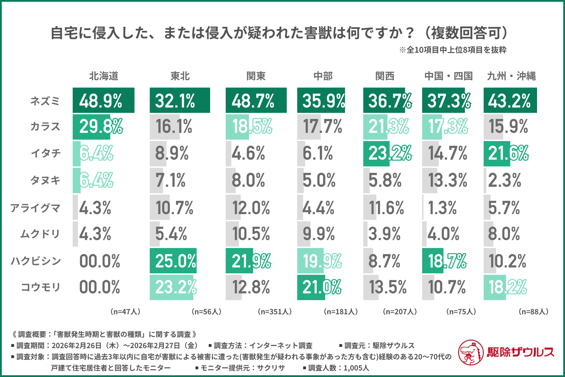 【全国害獣リスク調査】エリア別で害獣の発生傾向に違いはある？東は「ハクビシン」、西は「イタチ」に要注意！約8割が悩む再発を防ぐカギとは