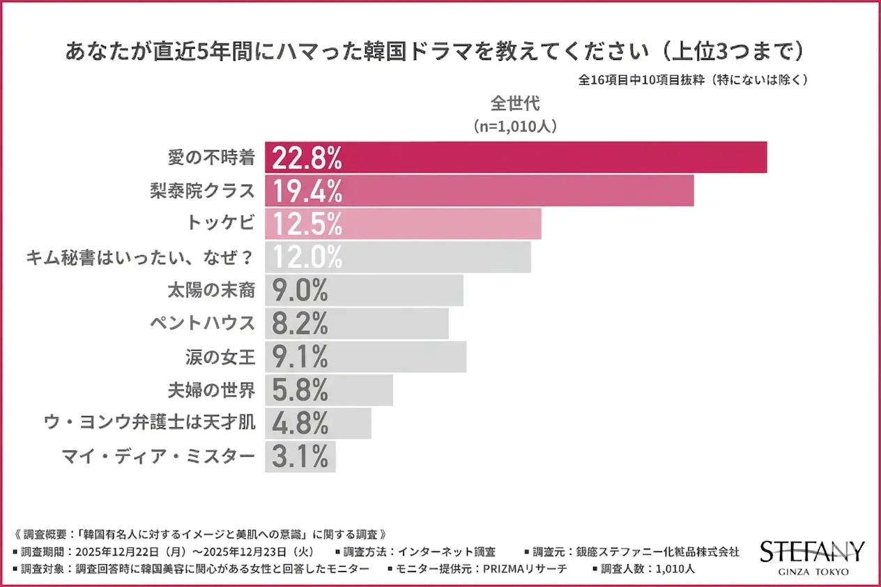【韓国美容好きな女性に調査】韓国ドラマ人気1位は『愛の不時着』！9割が「ヒロイン美肌」に憧れるが、「毎日のあるルーティン」が面倒…？