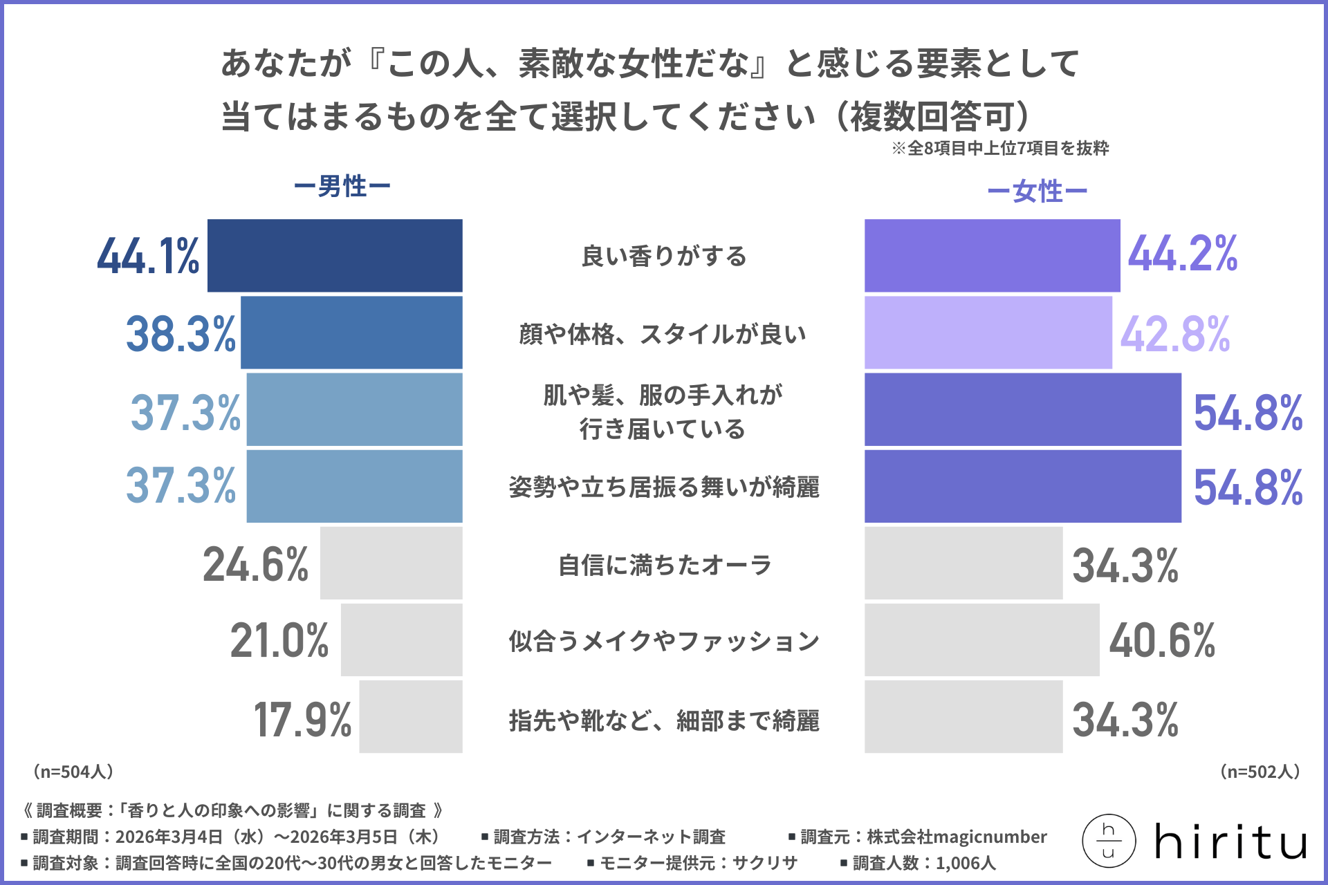 【7割以上が“香りは第一印象に影響する”と回答】さらに男性の14％が「香りで恋に落ちた経験あり」素敵な女性の共通点はさりげない香り