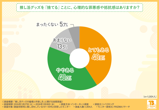 推し活グッズを『捨てる』ことに、心理的な罪悪感や抵抗感はありますか?