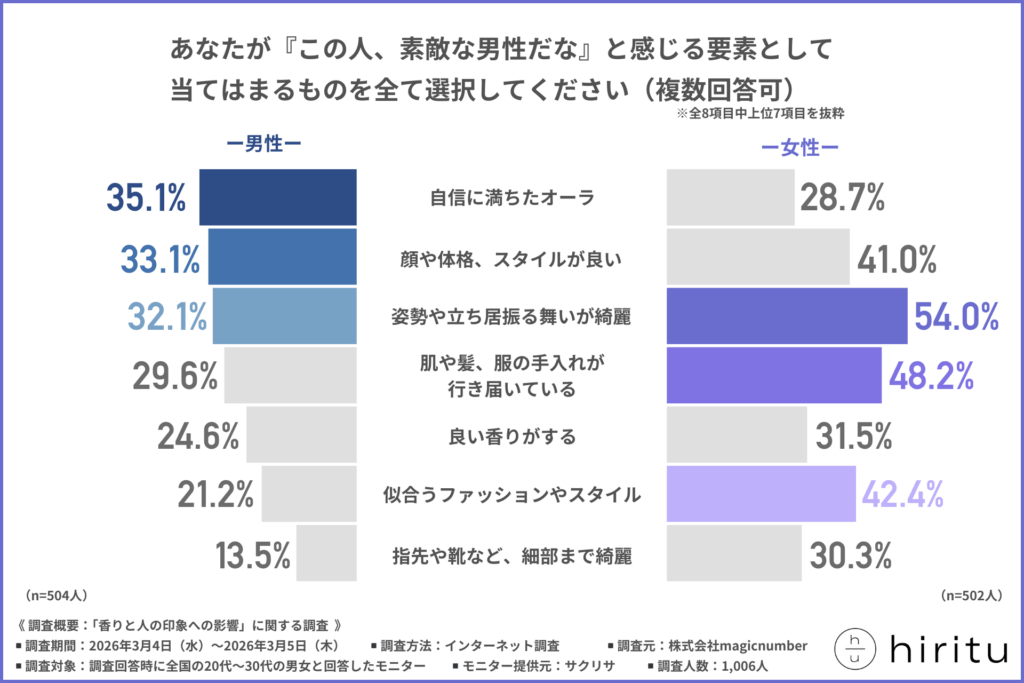 あなたが『この人、素敵な男性だな』と感じる要素として当てはまるものを全て選択してください（複数回答可）