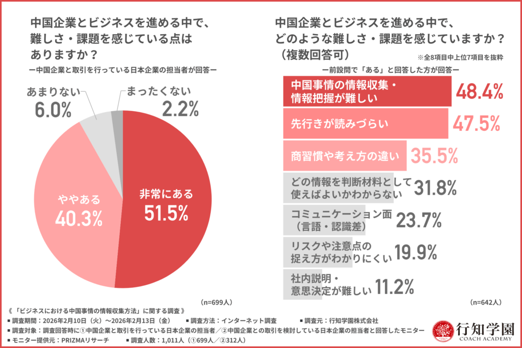 中国企業とビジネスを進める中で、難しさ・課題を感じている点はありますか？