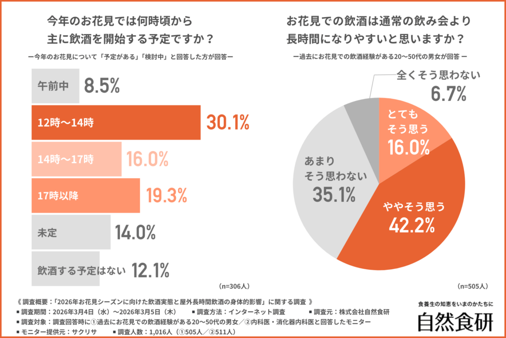 今年のお花見では何時頃から主に飲酒を開始する予定ですか？