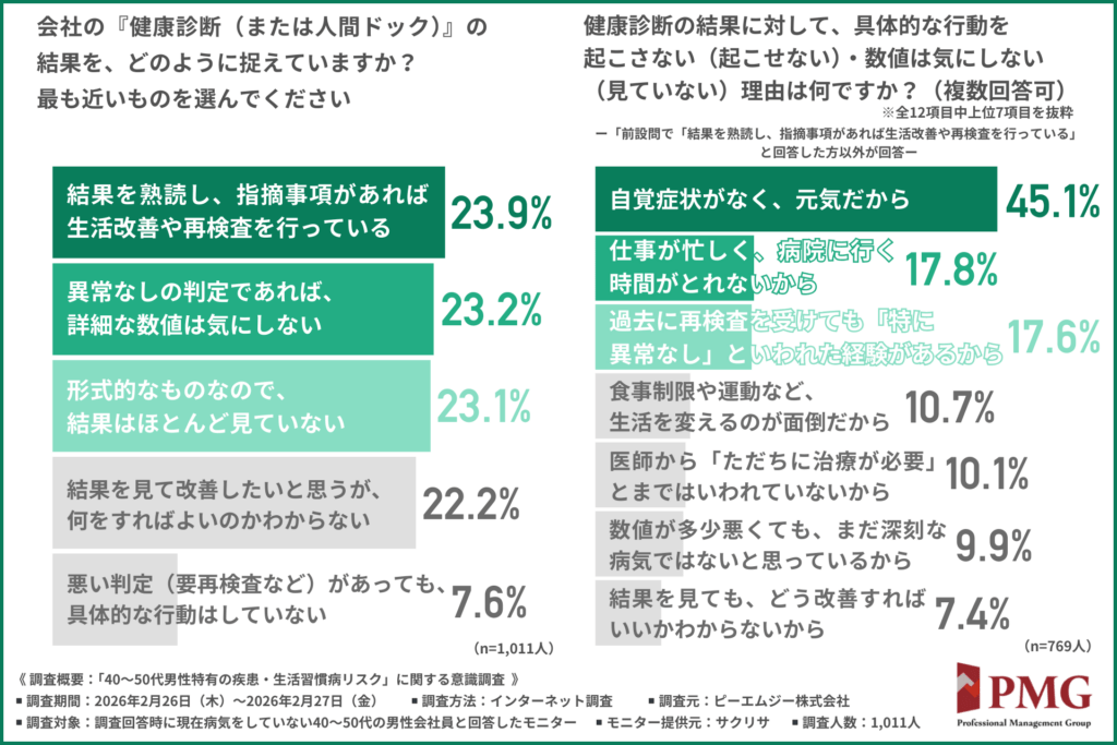 会社の『健康診断（または人間ドック）』の結果を、どのように捉えていますか？最も近いものを選んでください
