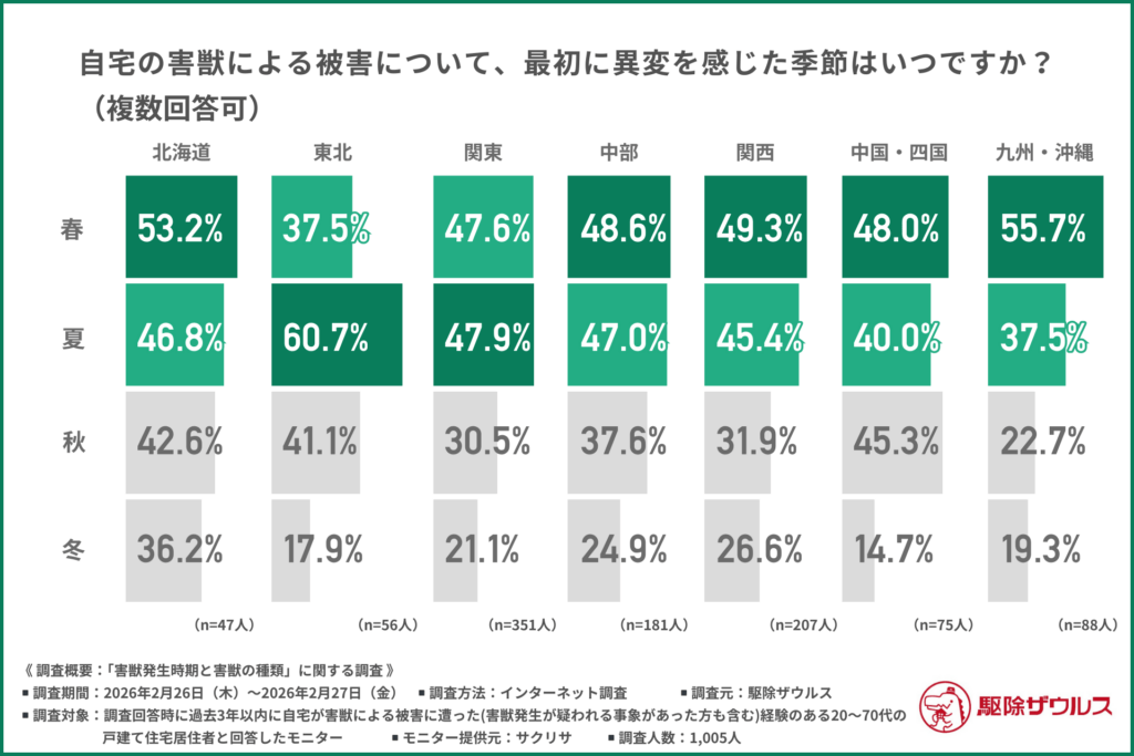 自宅の害獣による被害について、最初に異変を感じた季節はいつですか？（複数回答可）
