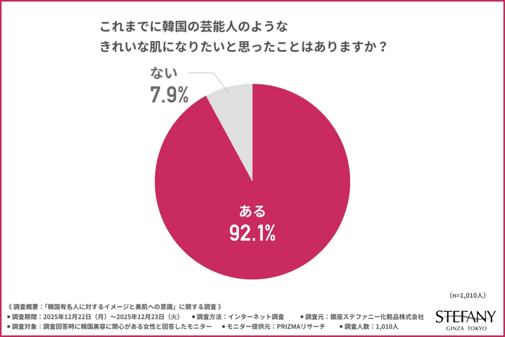 これまでに韓国の芸能人のようなきれいな肌になりたいと思ったことはありますか？