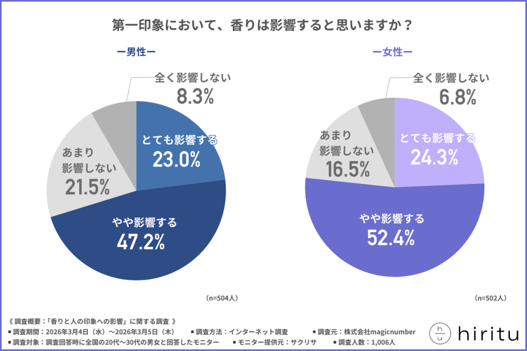 第一印象において、香りは影響すると思いますか？