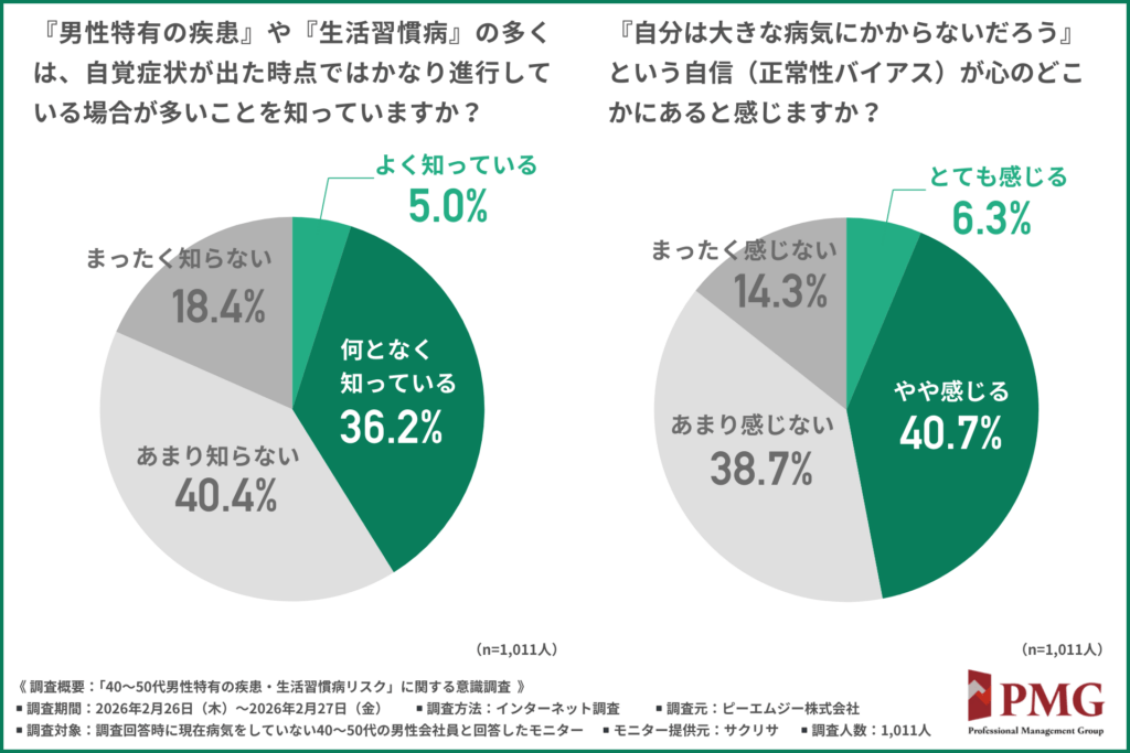 『男性特有の疾患』や『生活習慣病』の多くは、自覚症状が出た時点ではかなり進行している場合が多いことを知っていますか？