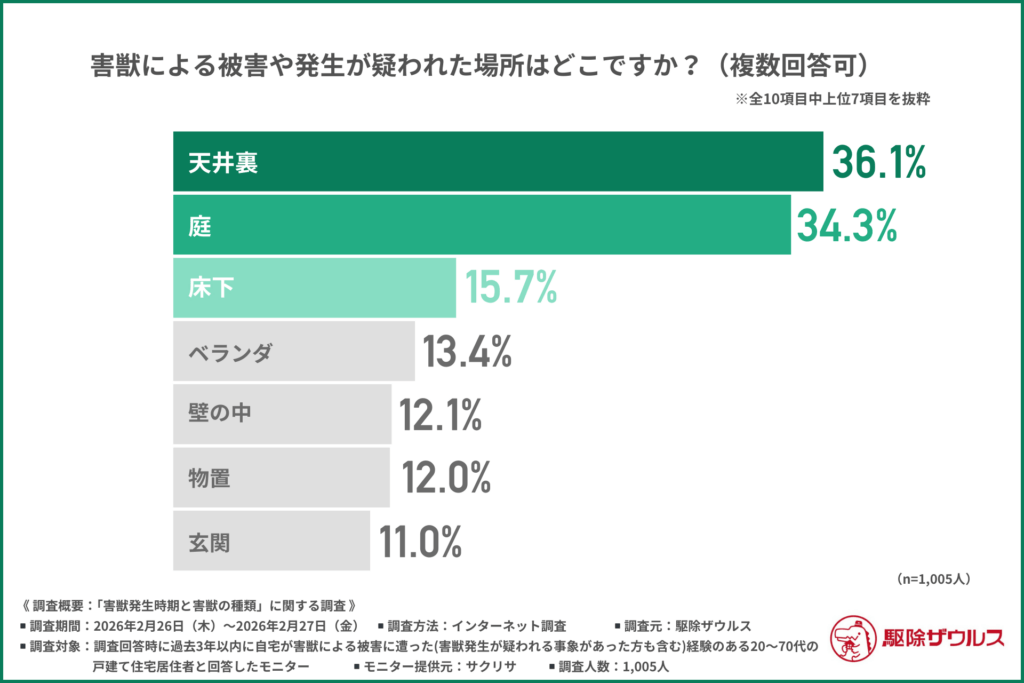 害獣による被害や発生が疑われた場所はどこですか？（複数回答可）
