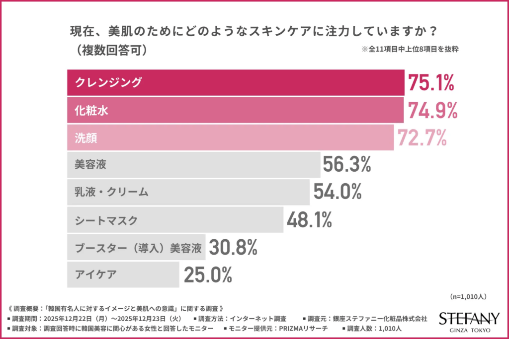 現在、美肌のためにどのようなスキンケアに注力していますか？（複数回答可）