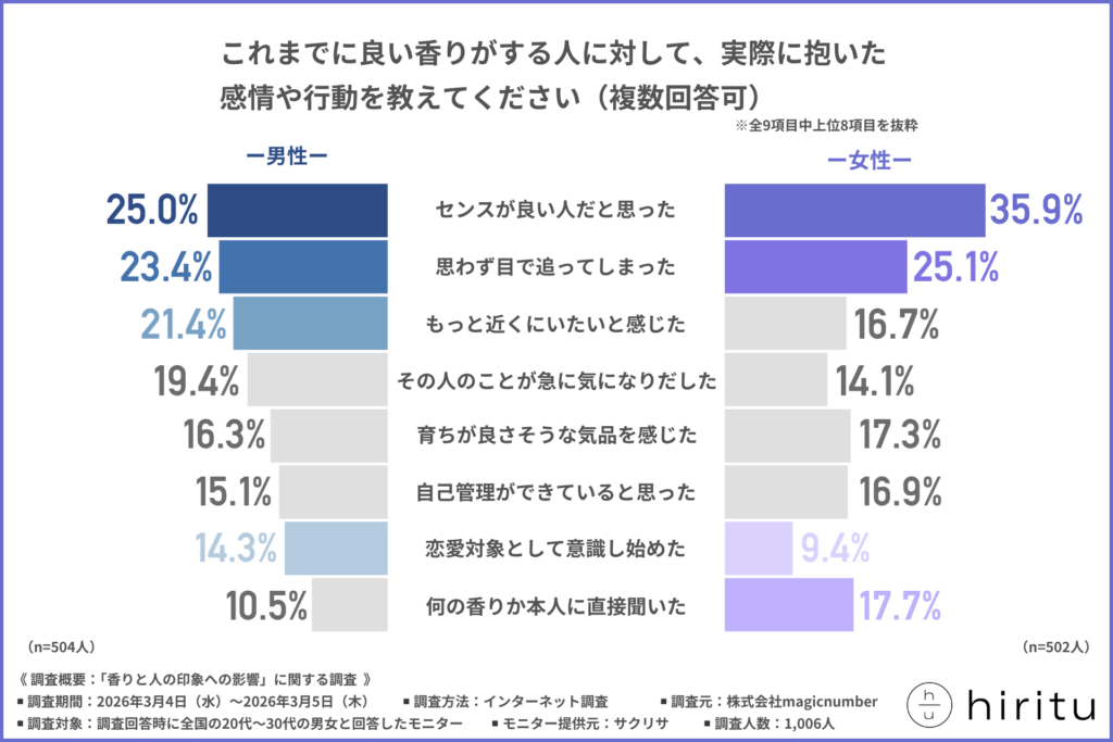 これまでに良い香りがする人に対して、実際に抱いた感情や行動を教えてください（複数回答可）