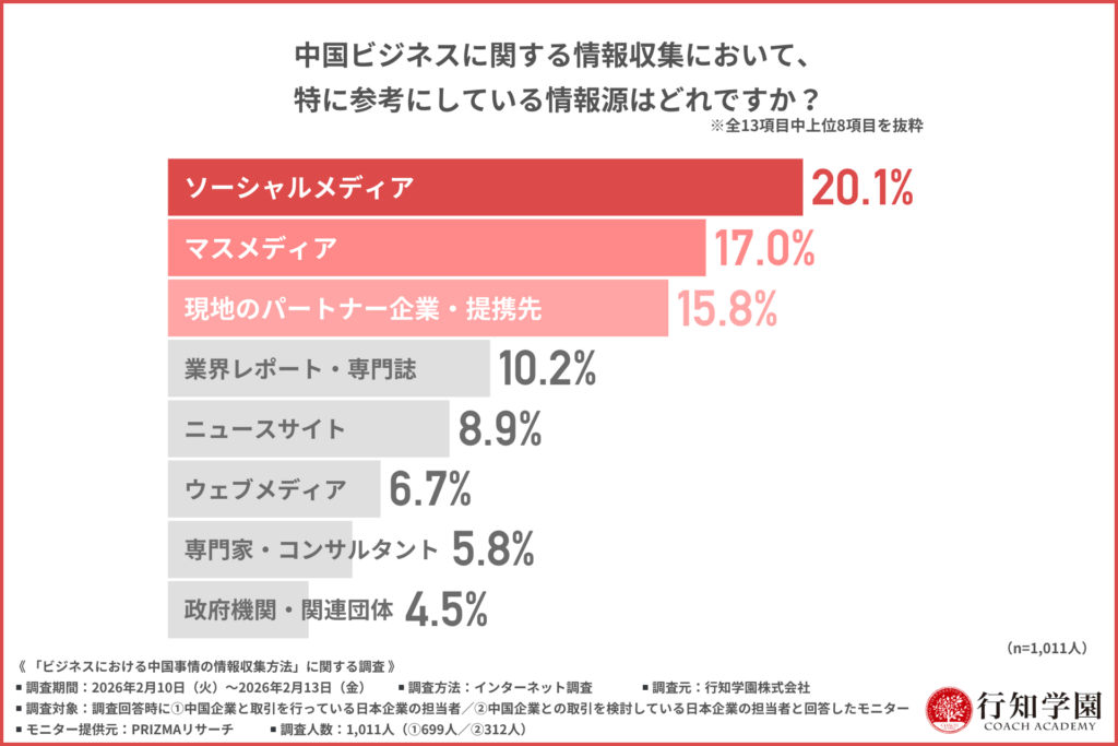 中国ビジネスに関する情報収集において、特に参考にしている情報源はどれですか？
