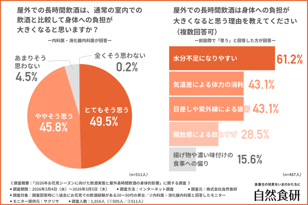 屋外での長時間飲酒は、通常の室内での飲酒と比較して身体への負担が大きくなると思いますか？