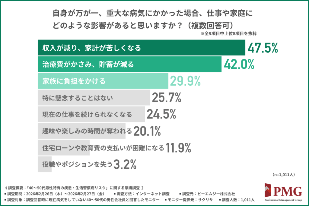 自身が万が一、重大な病気にかかった場合、仕事や家庭にどのような影響があると思いますか？（複数回答可）