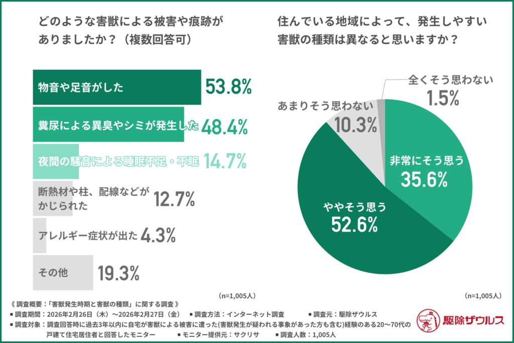 どのような害獣による被害や痕跡がありましたか？（複数回答可）