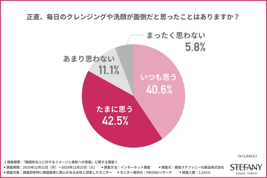 正直、毎日のクレンジングや洗顔が面倒だと思ったことはありますか？
