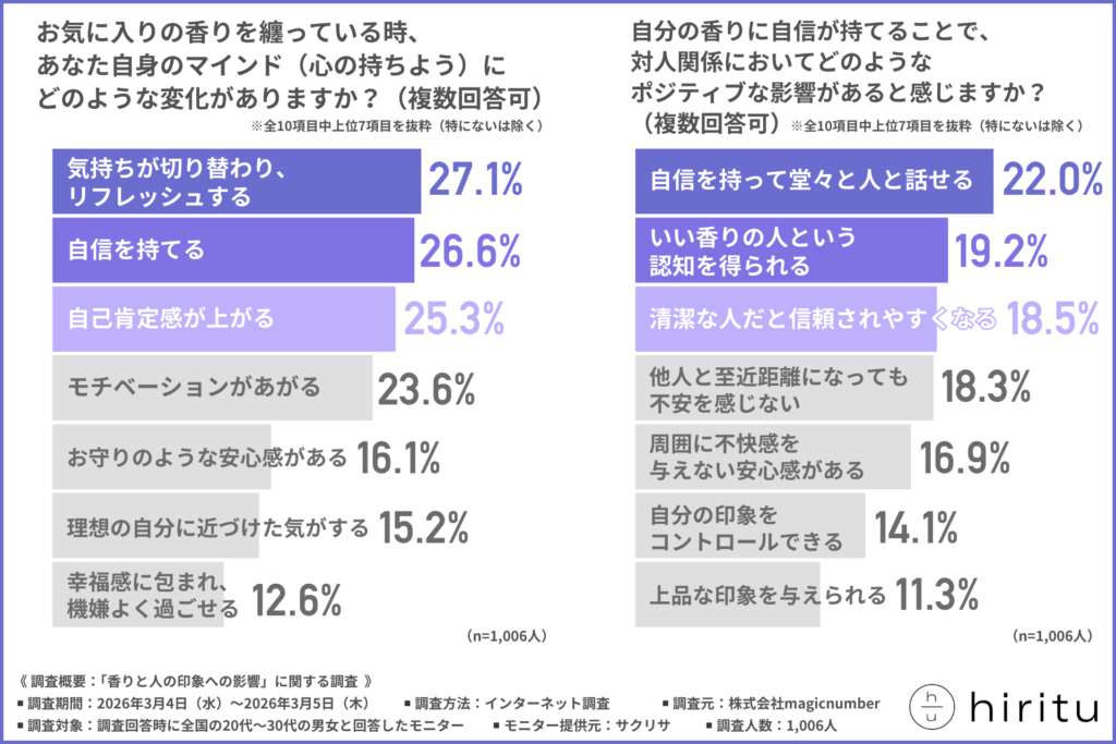 お気に入りの香りを纏っている時、あなた自身のマインド（心の持ちよう）にどのような変化がありますか？（複数回答可）
