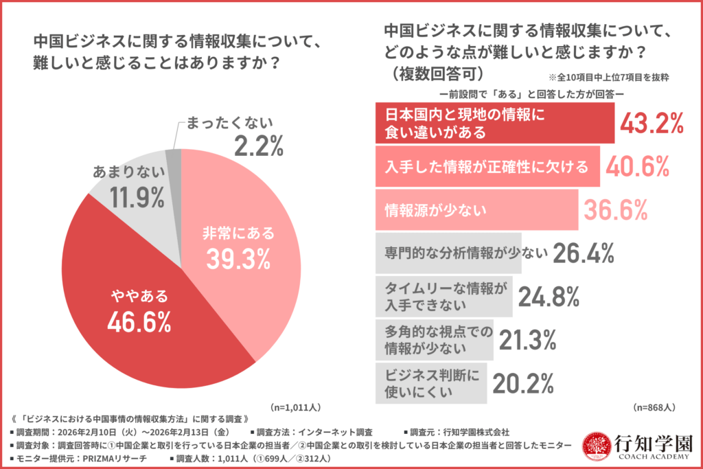 中国ビジネスに関する情報収集について、難しいと感じることはありますか？