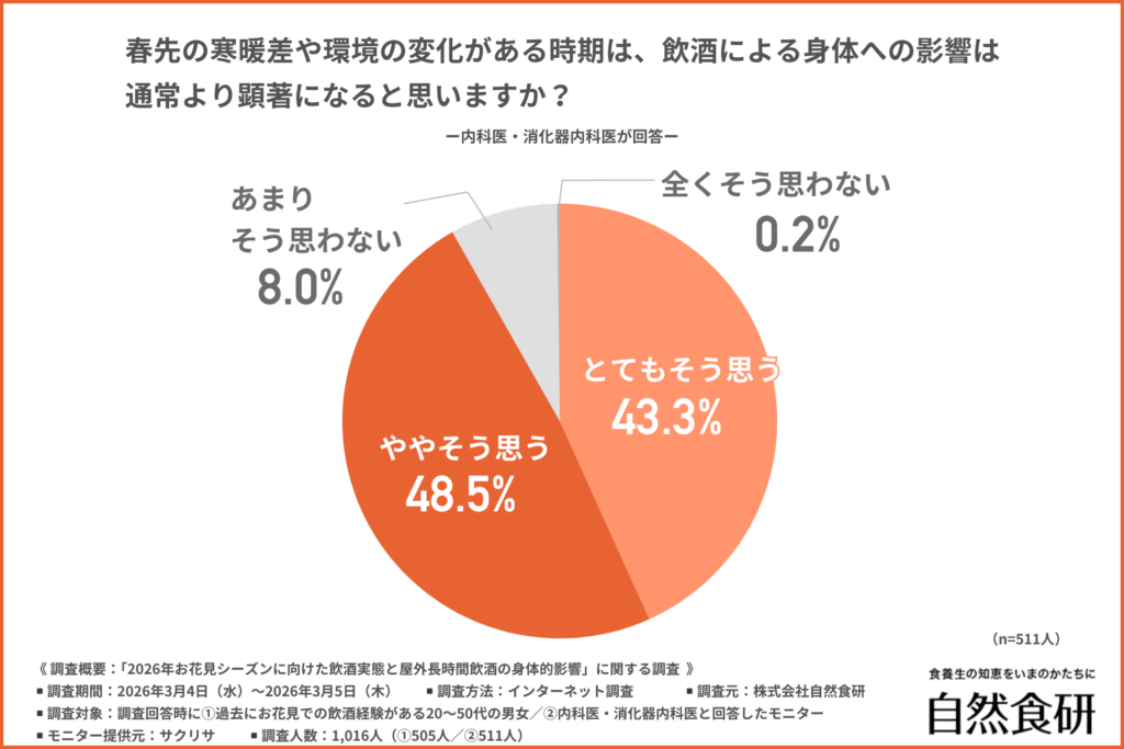 春先の寒暖差や環境の変化がある時期は、飲酒による身体への影響は通常より顕著になると思いますか？