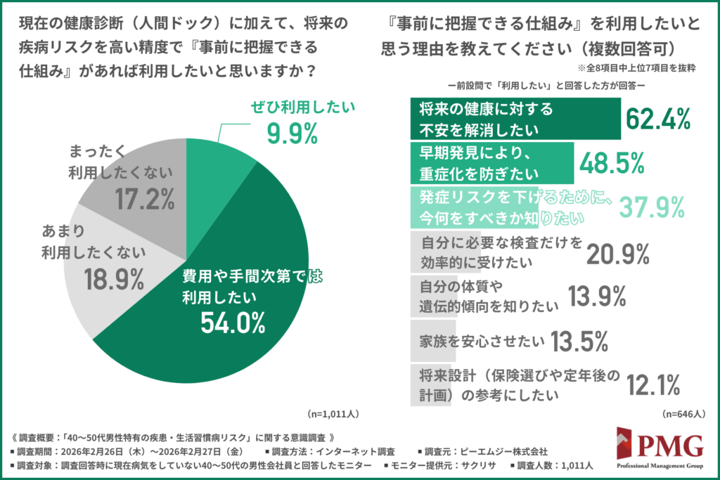 現在の健康診断（人間ドック）に加えて、将来の疾病リスクを高い精度で『事前に把握できる仕組み』があれば利用したいと思いますか？