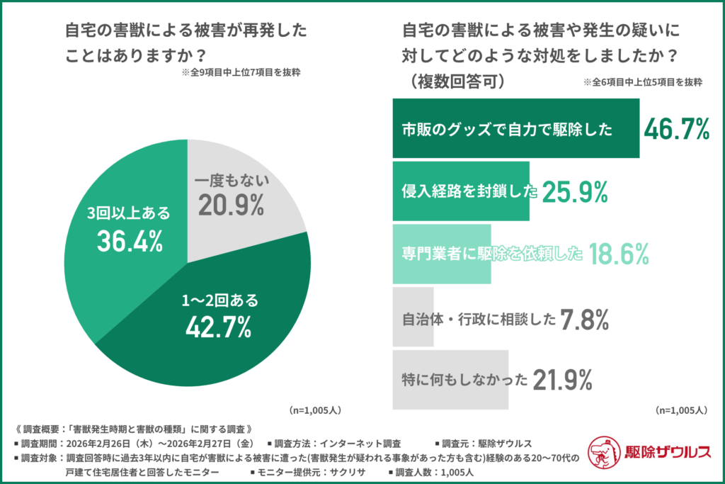 自宅の害獣による被害が再発したことはありますか？