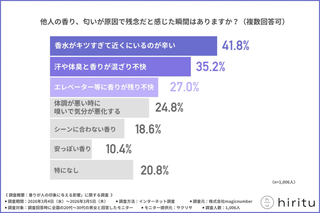他人の香り、匂いが原因で残念だと感じた瞬間はありますか？（複数回答可）
