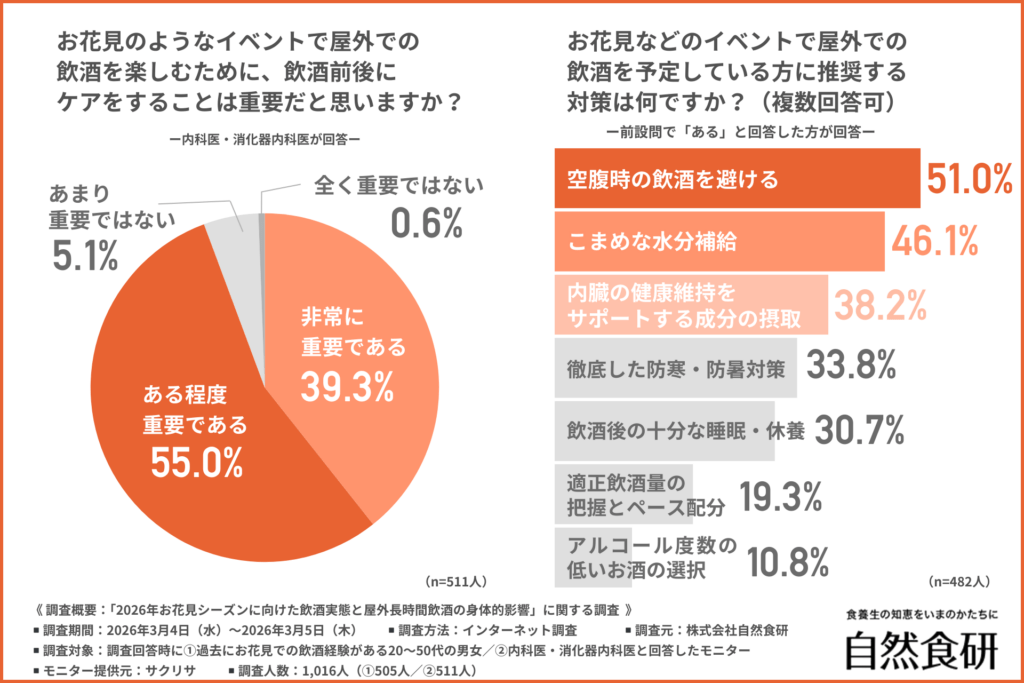 お花見のようなイベントで屋外での飲酒を楽しむために、飲酒前後にケアをすることは重要だと思いますか？