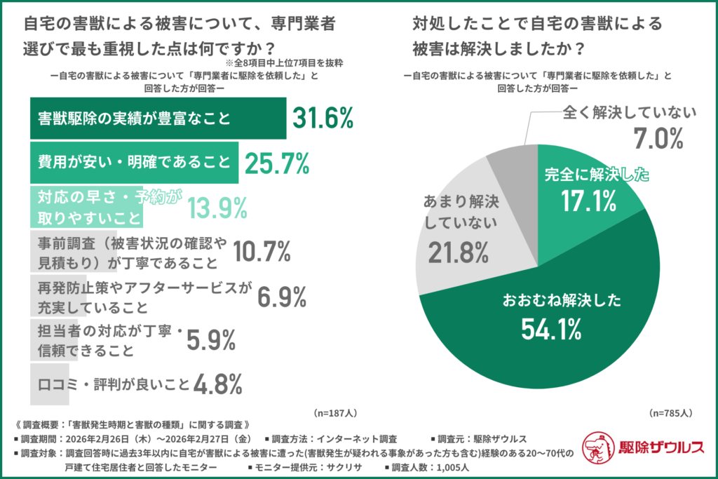 自宅の害獣による被害について、専門業者選びで最も重視した点は何ですか？