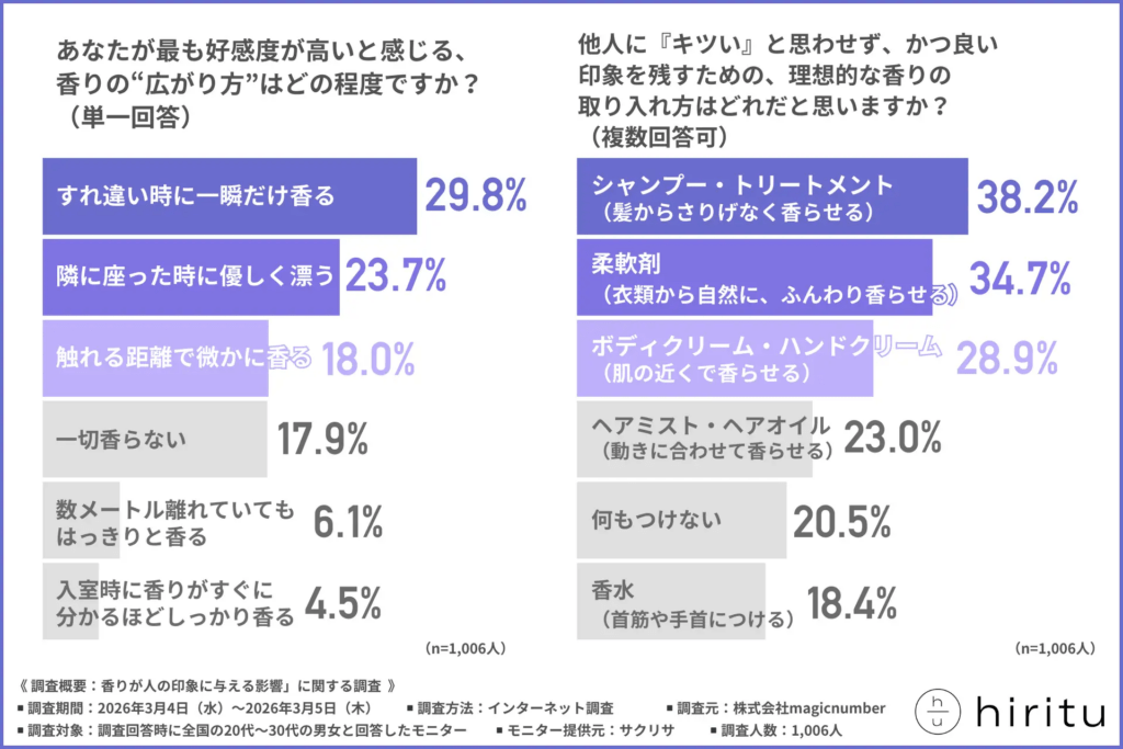 あなたが最も好感度が高いと感じる、香りの“広がり方”はどの程度ですか？（単一回答）