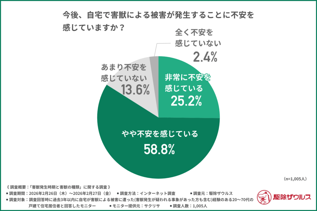 今後、自宅で害獣による被害が発生することに不安を感じていますか？