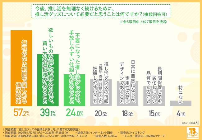 今後、推し活を無理なく続けるために、推し活グッズについて必要だと思うことは何ですか?(複数回答可)