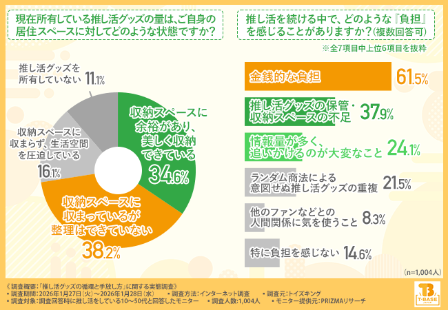 現在所有している推し活グッズの量は、ご自身の居住スペースに対してどのような状態ですか?