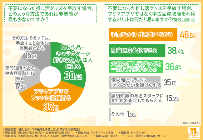 不要になった推し活グッズを手放す場合、どのような方法であれば罪悪感が最も少ないですか?