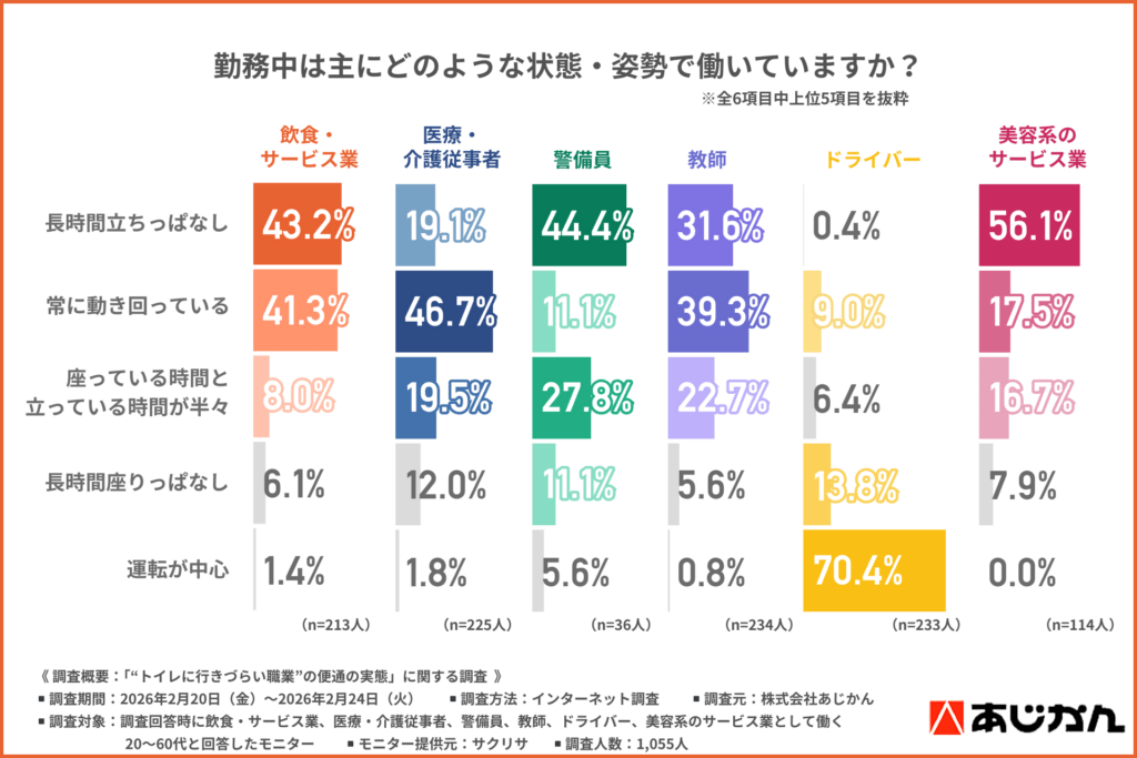 勤務中は主にどのような状態姿勢で働いていますか？