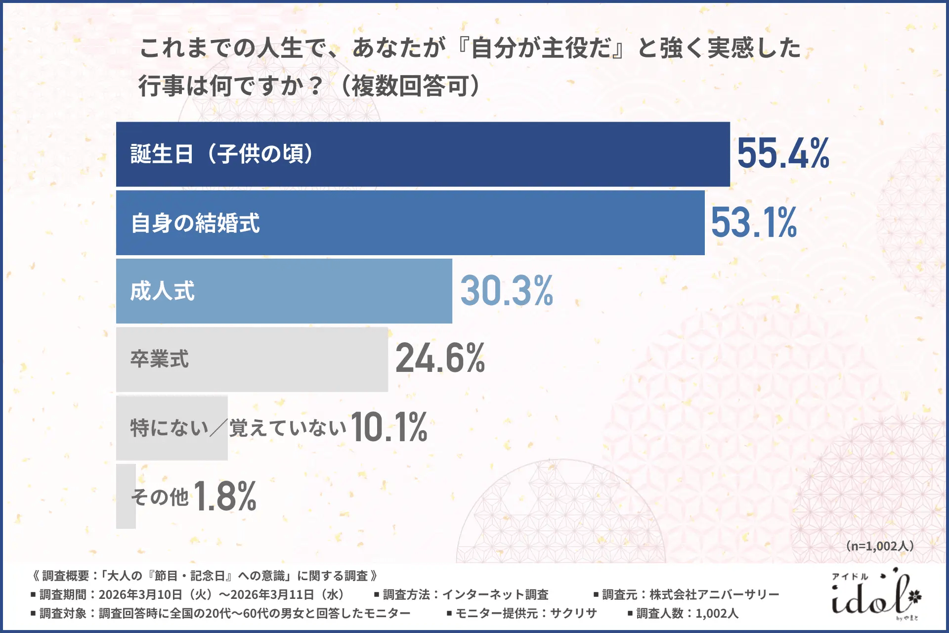 【大人の記念日事情】お祝いは「簡素化・質素化」が約7割と、「忙しさ・家族優先」の大人世代が多い実態が判明