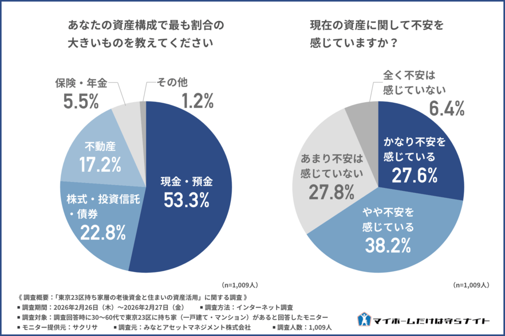 あなたの資産構成で最も割合の大きいものを教えてください