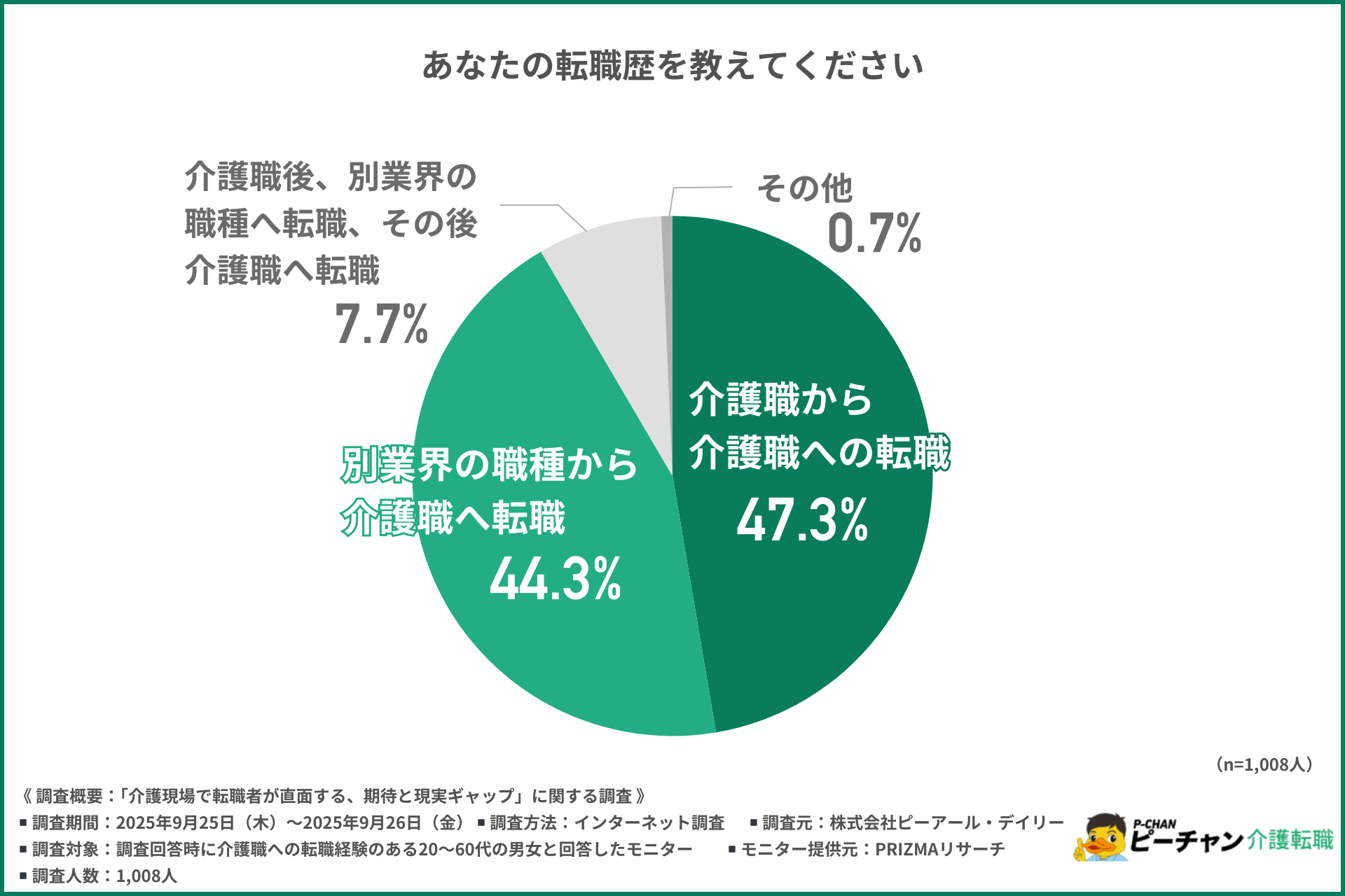 【介護職の転職のリアル】転職理由の1位は「給与・待遇改善」。入職後に直面する“期待と現実のギャップ”とは
