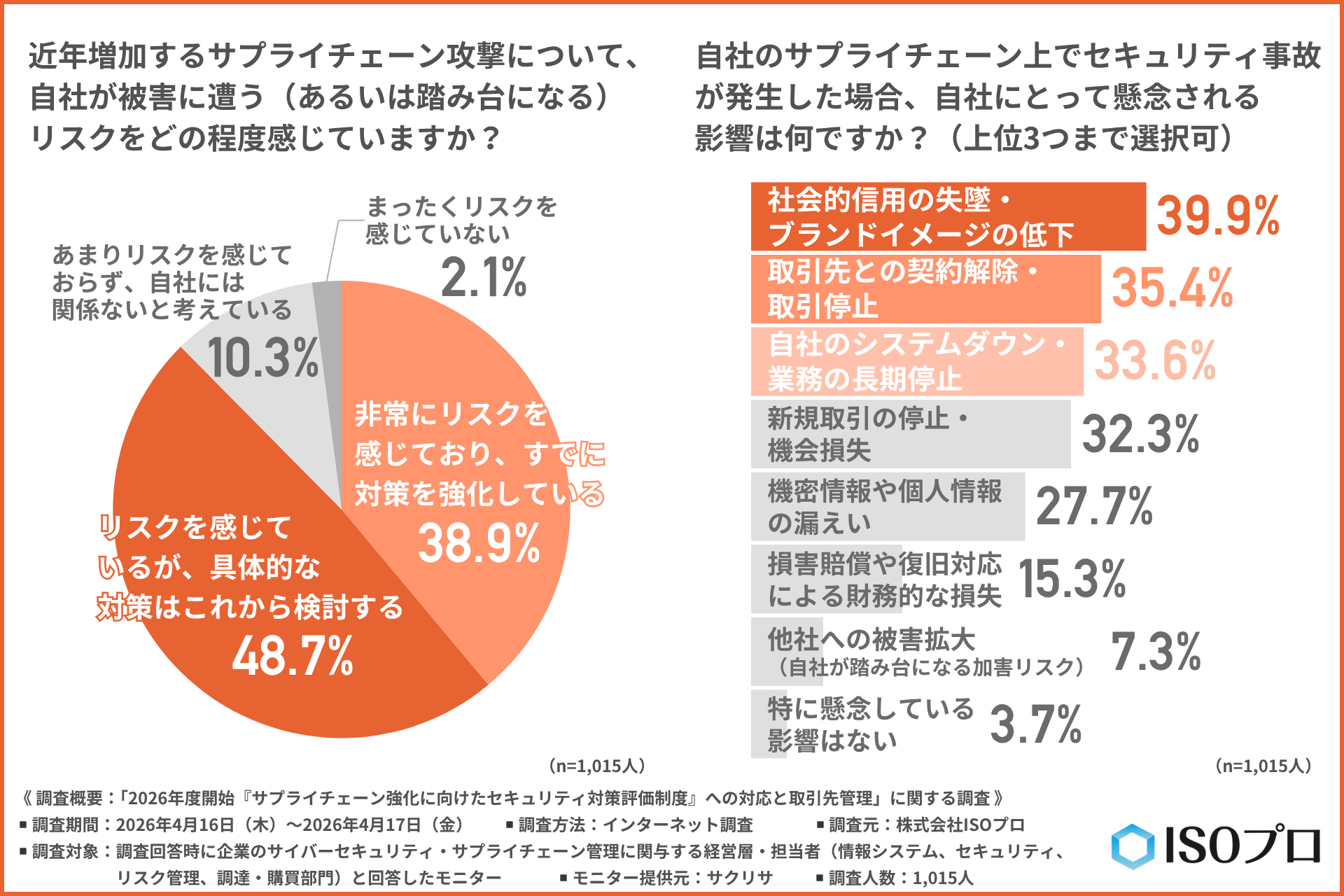 【取引見直しのリスクも】 2026年度末開始予定の 『サプライチェーン強化に向けたセキュリティ対策評価制度』約7割が「★3」以上を目標に。新たな“取引条件”となる可能性も