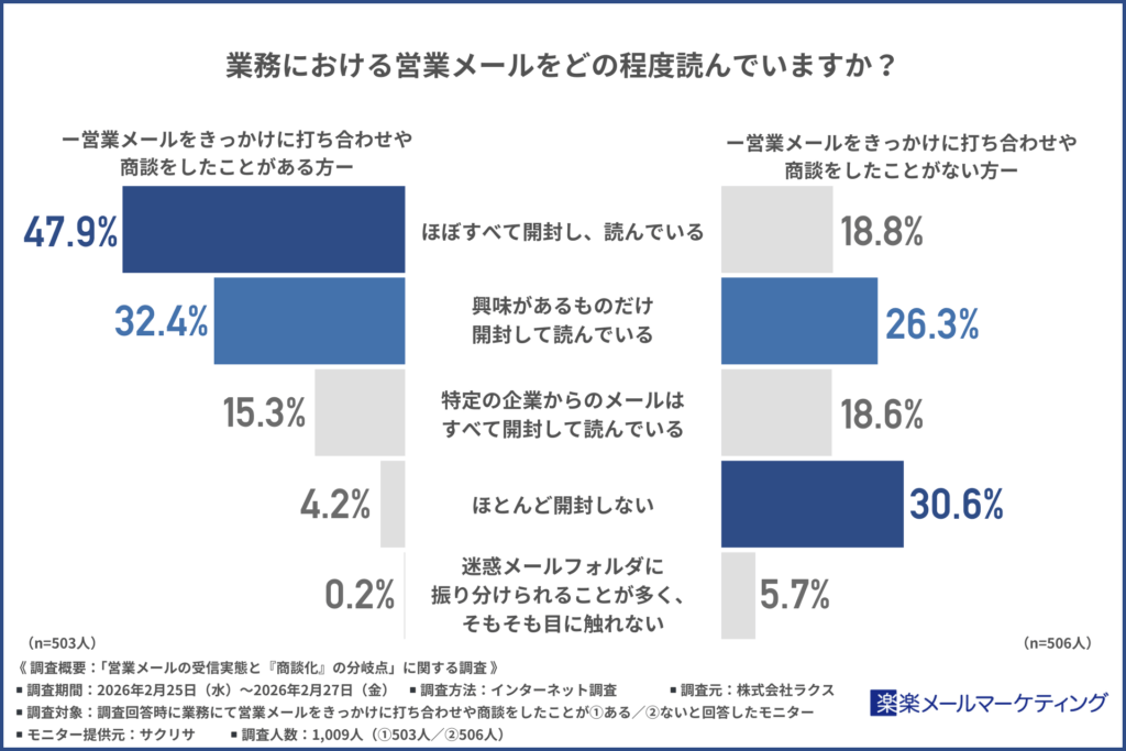 業務における営業メールをどの程度読んでいるか？